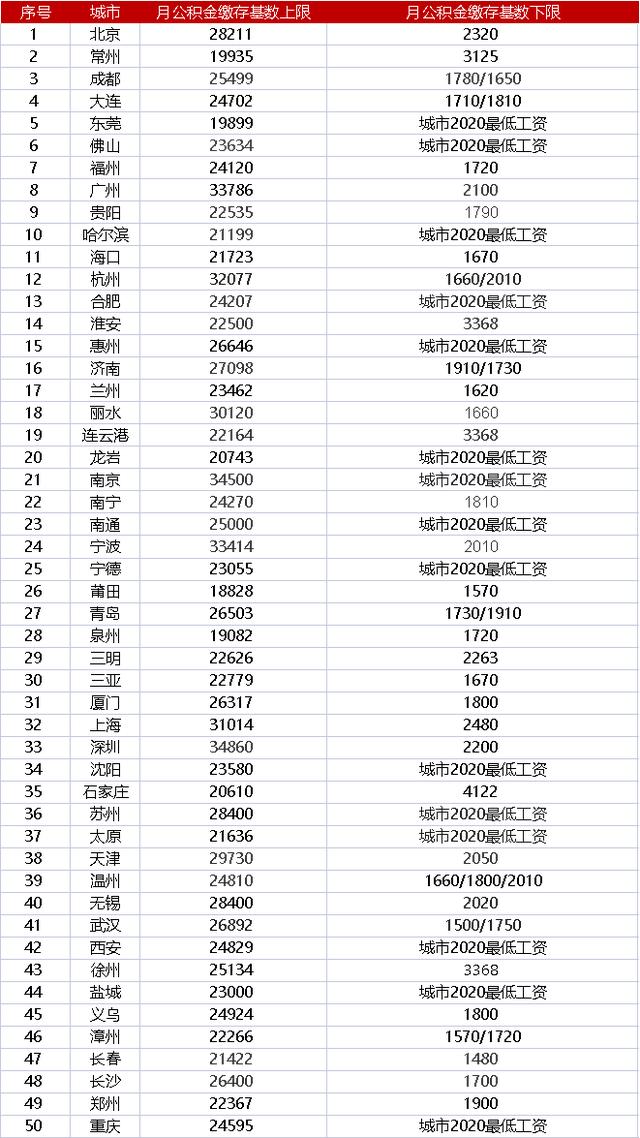 (住房公积金缴费比例)2021年住房公积金缴存基数上下限标准-第1张图片-牧野网