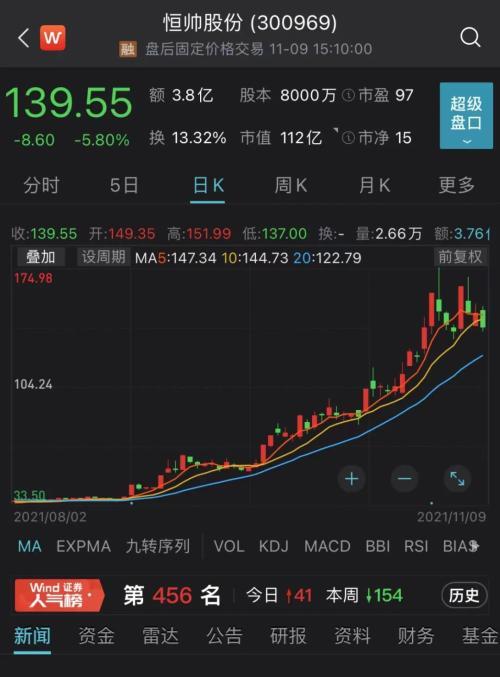 (半导体芯片龙头股排名)芯片概念大涨 千亿赛道龙头创历史新高-第1张图片-牧野网