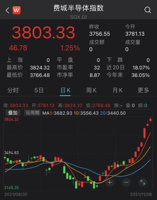 (半导体芯片龙头股排名)芯片概念大涨 千亿赛道龙头创历史新高-第2张图片-牧野网
