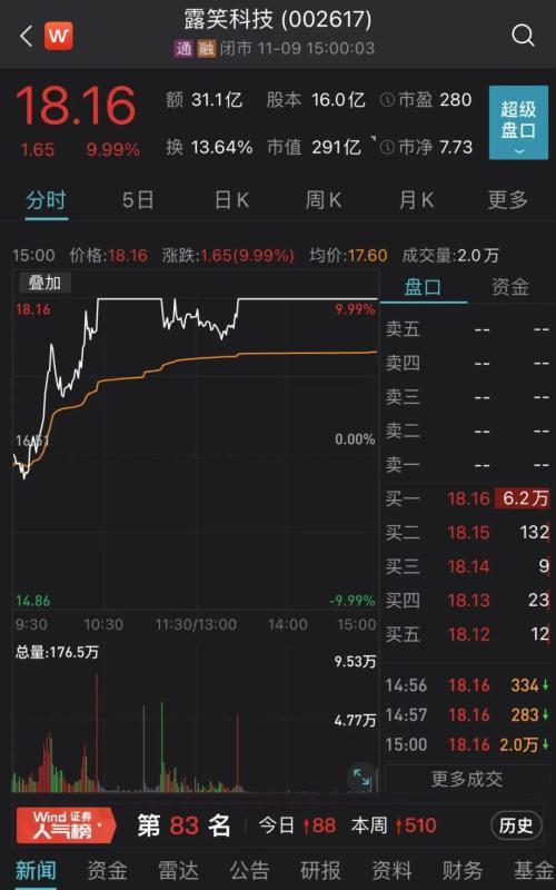 (半导体芯片龙头股排名)芯片概念大涨 千亿赛道龙头创历史新高-第3张图片-牧野网