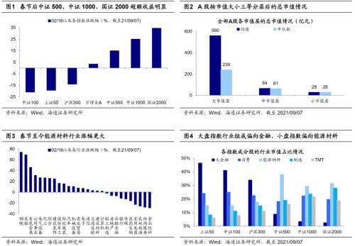 股市中大/小盘用什么指数代表的?-第2张图片-牧野网