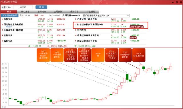 (杭州证券交易所)财信证券杭州西湖国贸中心龙虎榜数据-第12张图片-牧野网