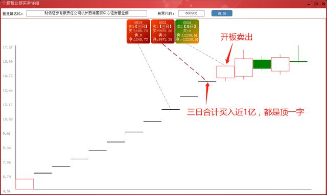 (杭州证券交易所)财信证券杭州西湖国贸中心龙虎榜数据-第18张图片-牧野网