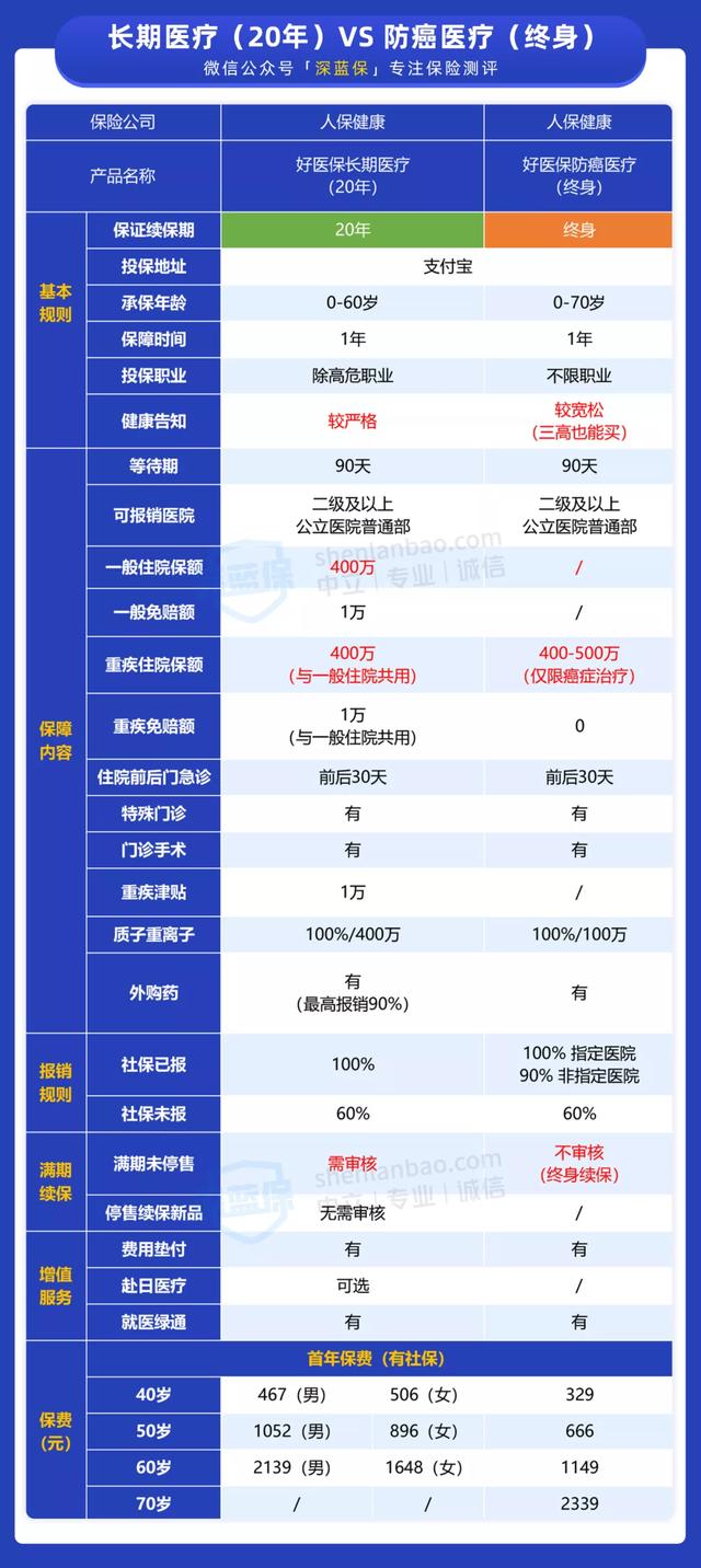 好医保长期医疗和好医保防癌医疗差别有哪些？怎么选?-第3张图片-牧野网