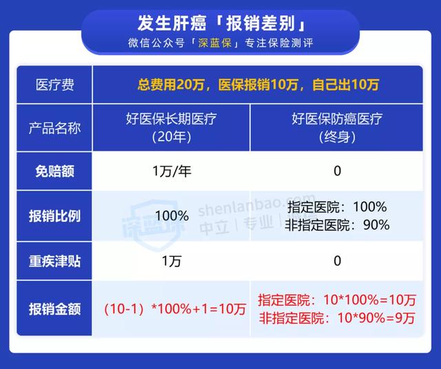 好医保长期医疗和好医保防癌医疗差别有哪些？怎么选?-第5张图片-牧野网