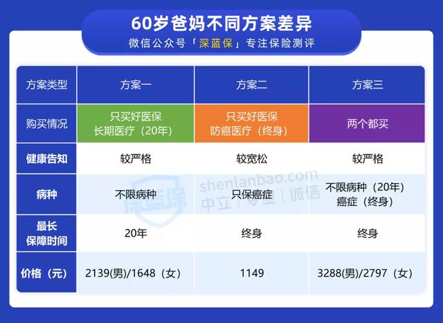 好医保长期医疗和好医保防癌医疗差别有哪些？怎么选?-第8张图片-牧野网