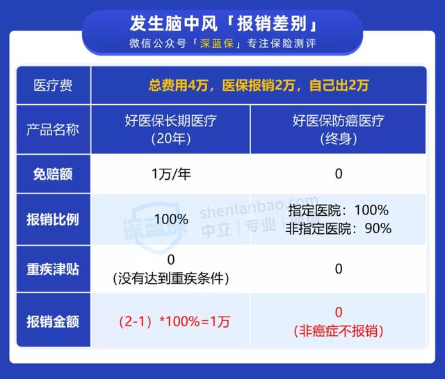 好医保长期医疗和好医保防癌医疗差别有哪些？怎么选?-第6张图片-牧野网