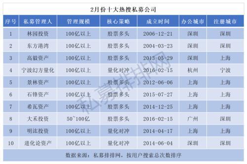 (私募基金排名)十大热搜基金公司TOP排行榜-第2张图片-牧野网