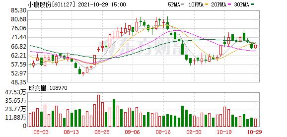 (小康股份股票)小康股份股票最新交易情况-第1张图片-牧野网