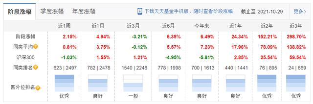 2021工银瑞信基金经理及所持基金收益盘点-第12张图片-牧野网