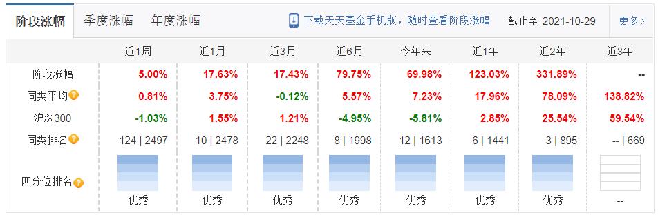 2021工银瑞信基金经理及所持基金收益盘点-第21张图片-牧野网