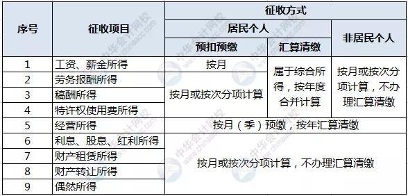 (最新个人所得税税率表一览)哪些所得要缴纳个人所得税?-第2张图片-牧野网