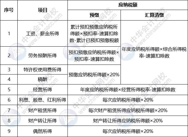 (最新个人所得税税率表一览)哪些所得要缴纳个人所得税?-第6张图片-牧野网