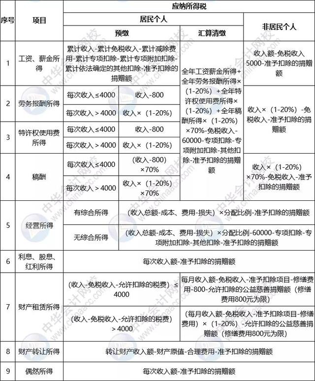 (最新个人所得税税率表一览)哪些所得要缴纳个人所得税?-第5张图片-牧野网