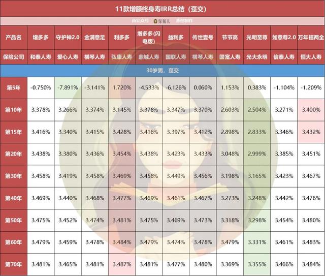 (终身寿险哪个好)11款增额终身寿收益对比,哪个高?-第3张图片-牧野网