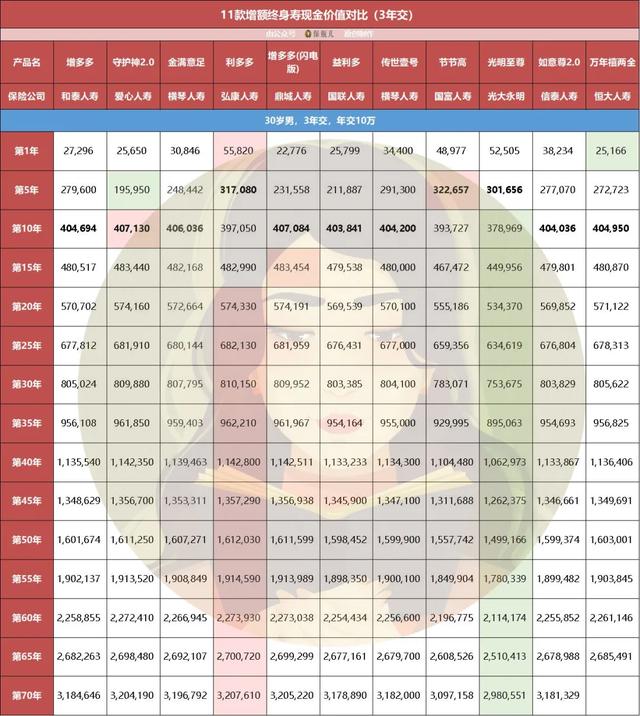 (终身寿险哪个好)11款增额终身寿收益对比,哪个高?-第4张图片-牧野网