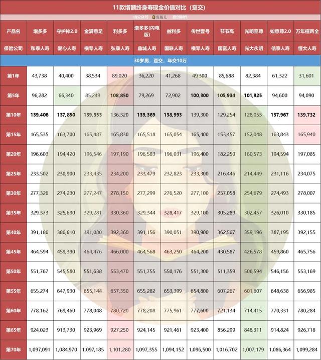 (终身寿险哪个好)11款增额终身寿收益对比,哪个高?-第2张图片-牧野网