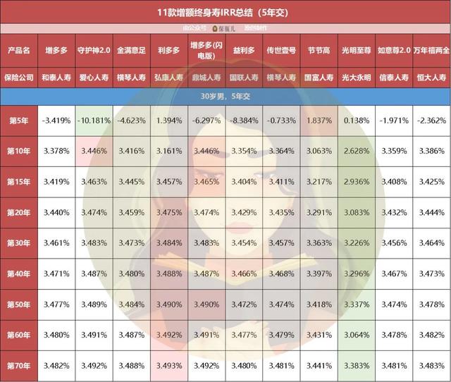 (终身寿险哪个好)11款增额终身寿收益对比,哪个高?-第7张图片-牧野网