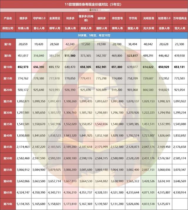 (终身寿险哪个好)11款增额终身寿收益对比,哪个高?-第6张图片-牧野网