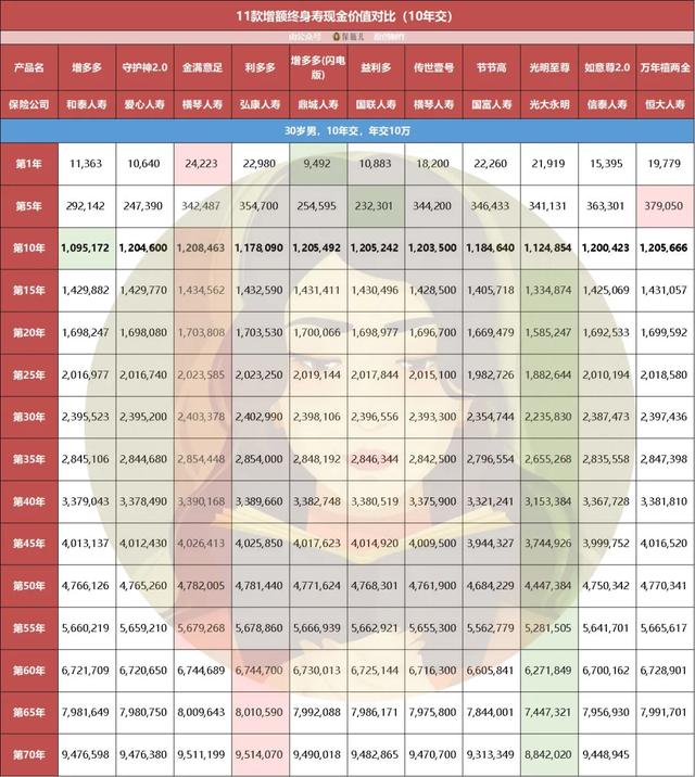 (终身寿险哪个好)11款增额终身寿收益对比,哪个高?-第8张图片-牧野网