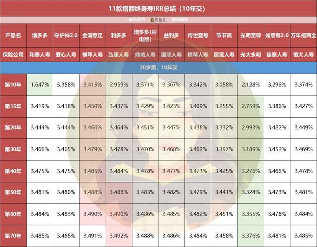 (终身寿险哪个好)11款增额终身寿收益对比,哪个高?-第9张图片-牧野网