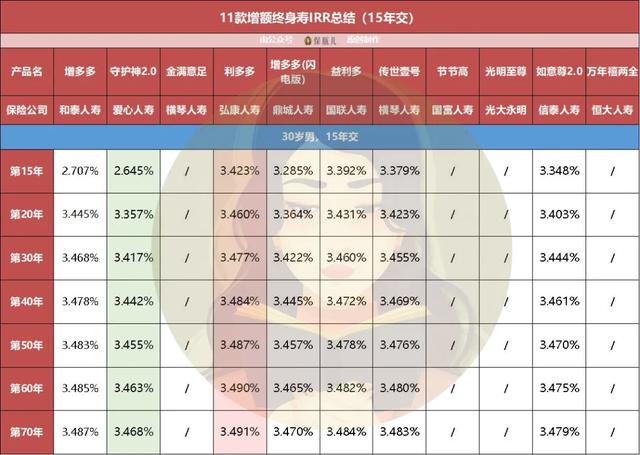 (终身寿险哪个好)11款增额终身寿收益对比,哪个高?-第11张图片-牧野网