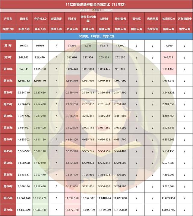 (终身寿险哪个好)11款增额终身寿收益对比,哪个高?-第10张图片-牧野网