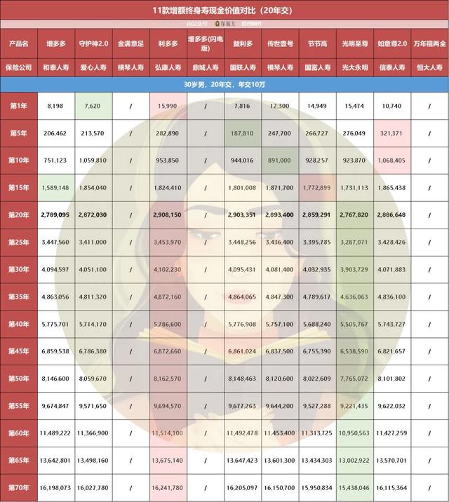 (终身寿险哪个好)11款增额终身寿收益对比,哪个高?-第12张图片-牧野网