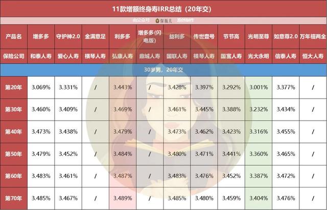 (终身寿险哪个好)11款增额终身寿收益对比,哪个高?-第13张图片-牧野网