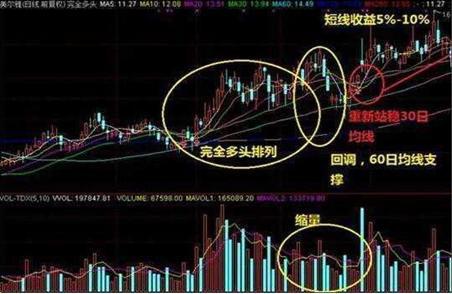 (怎样用均线选股)怎么设置均线选股技巧-第1张图片-牧野网