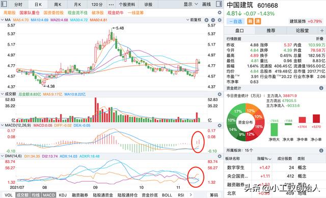 中国建筑日K线图分析 中国建筑股票走势分析