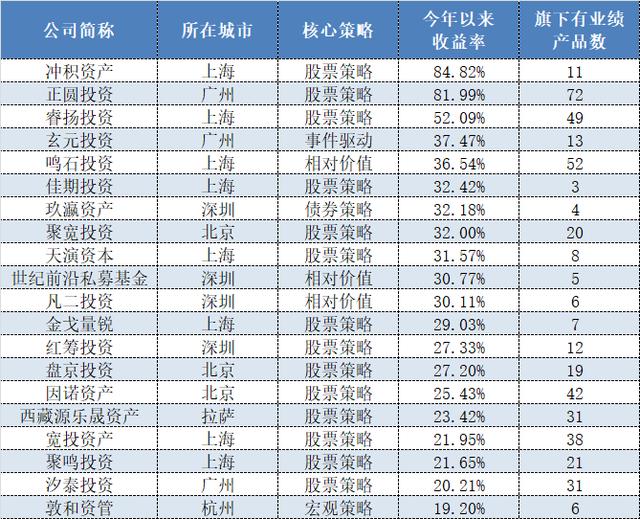 (量化私募排名)百亿私募前十月收益排行榜单-第1张图片-牧野网