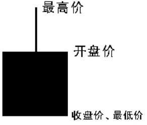 (如何学习k线)k线图形态基础入门知识图解-第6张图片-牧野网