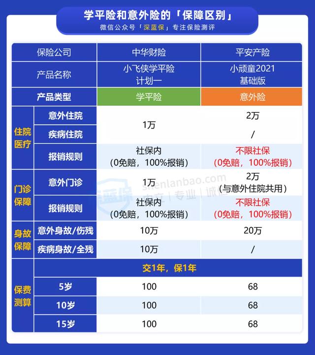 (学平险多少钱)学平险报销范围和额度,值得买吗?-第8张图片-牧野网