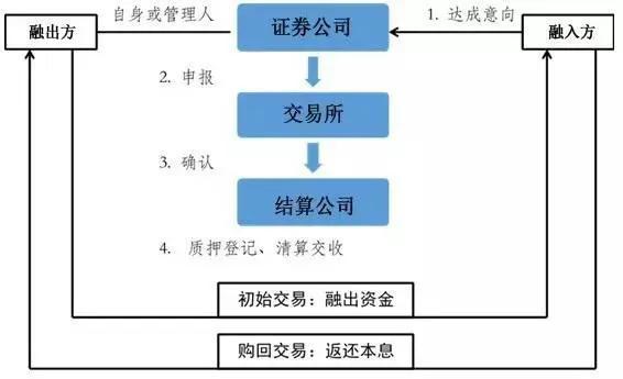 (质押股票是什么意思?)上市公司股票质押流程-第2张图片-牧野网