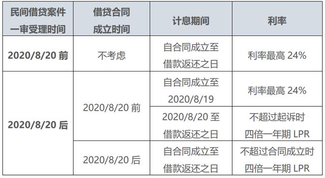 (民间借贷合法利息)法律支持的最新民间借贷利息计算方式