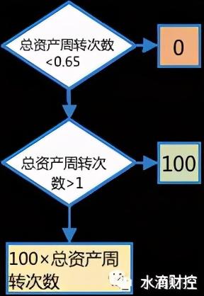 (资产周转率的计算公式)总资产周转次数的意义-第1张图片-牧野网