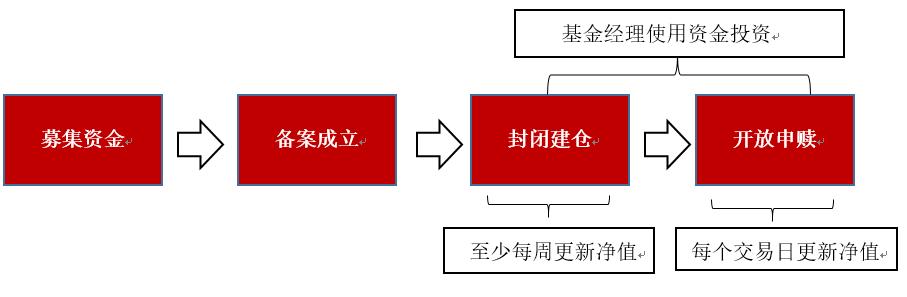 (公募基金发行申请流程)基金收益什么时候能看到？-第2张图片-牧野网