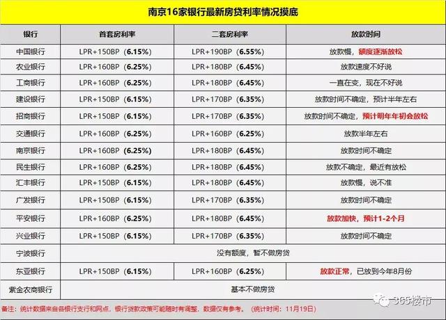 (房贷基准利率)南京16家银行最新房贷利率表2021最新版-第1张图片-牧野网
