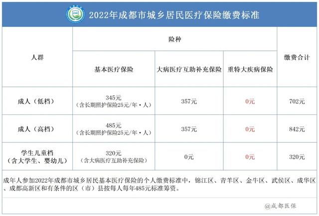 (少儿互助金怎么买)2022年成都市少儿互助金购买流程-第2张图片-牧野网