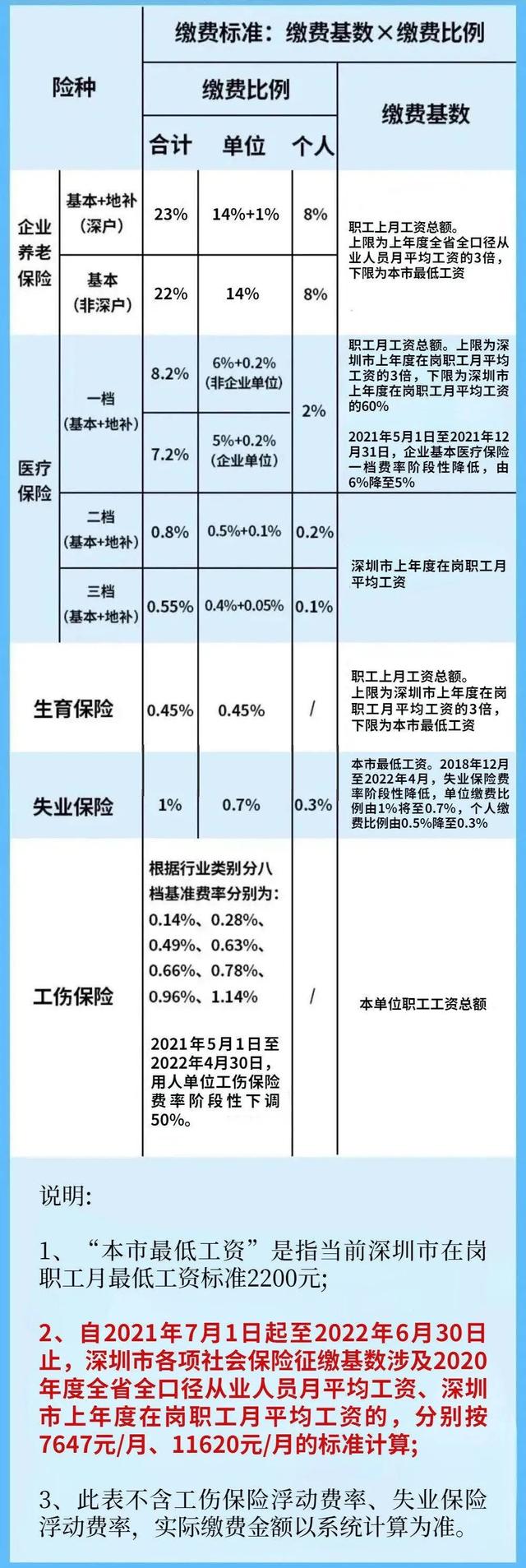 (深圳养老保险基数与比例)养老保险按哪种基数缴费更好？