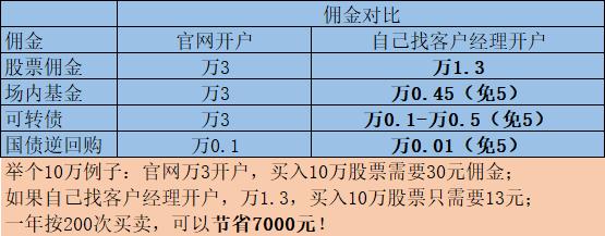 (证券公司开户)证券公司开户佣金差距有多大?-第1张图片-牧野网