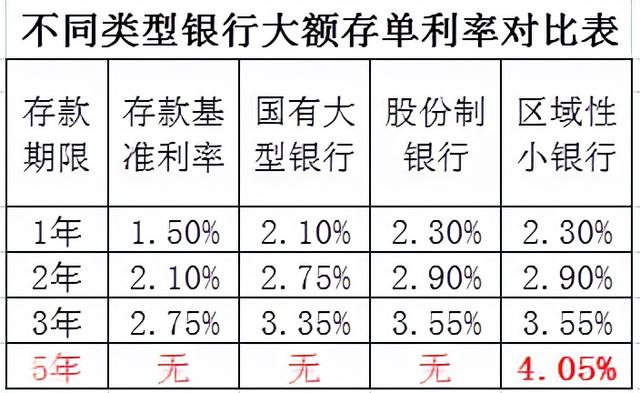 (哪个银行定期存款利率最高)各银行大额存单利率对比-第3张图片-牧野网