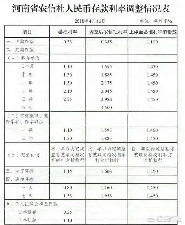 (四大银行基准利率最高多少)农信社和农商行最高利率多少？-第6张图片-牧野网