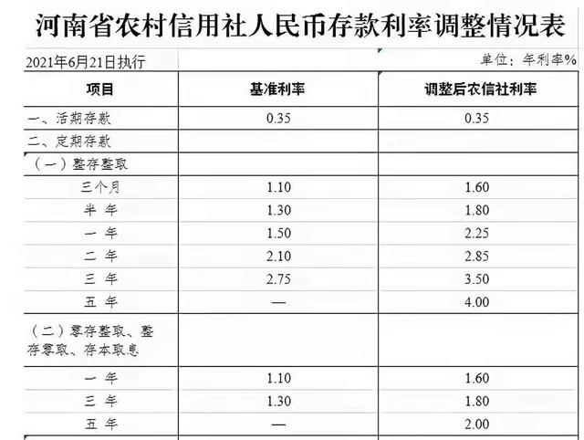 (四大银行基准利率最高多少)农信社和农商行最高利率多少？-第7张图片-牧野网