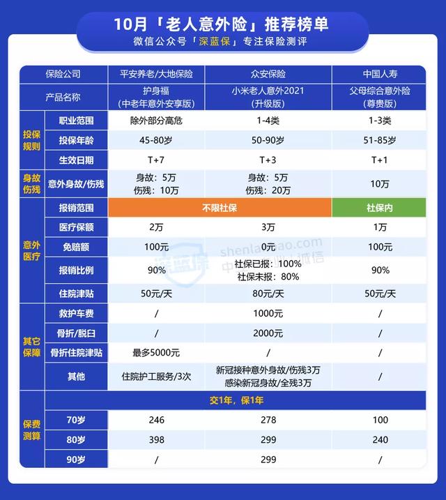 (老年人综合意外险)意外险怎么买合适?-第18张图片-牧野网