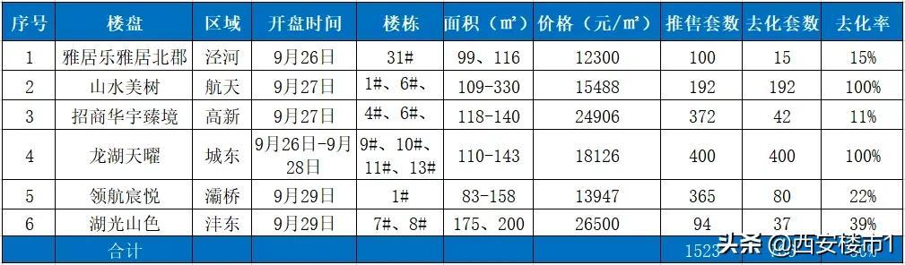 西安楼市去化率走低怎么买房？