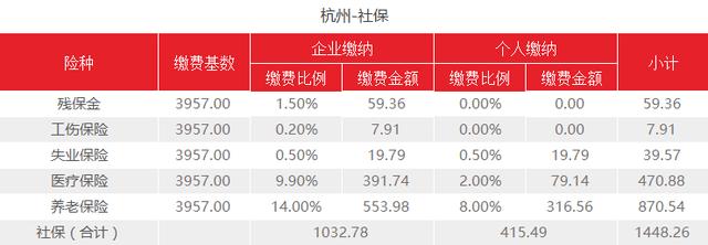 (杭州社保基数)2021年杭州社保基数调整后有啥变化？-第1张图片-牧野网