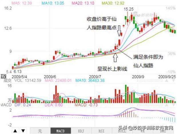 (仙人指路k线图经典图解)仙人指路短线选股技巧-第6张图片-牧野网