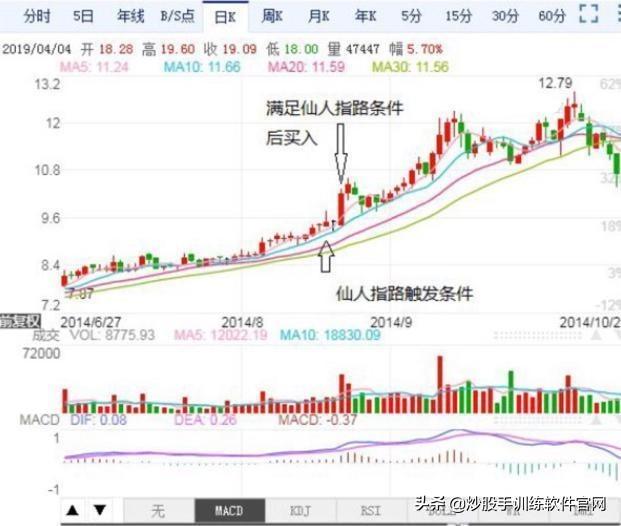 (仙人指路k线图经典图解)仙人指路短线选股技巧-第7张图片-牧野网